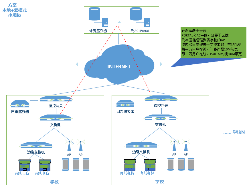 高校校園WIFI認證計費案例(圖1) 高校校園WIFI認證計費案例(圖1)