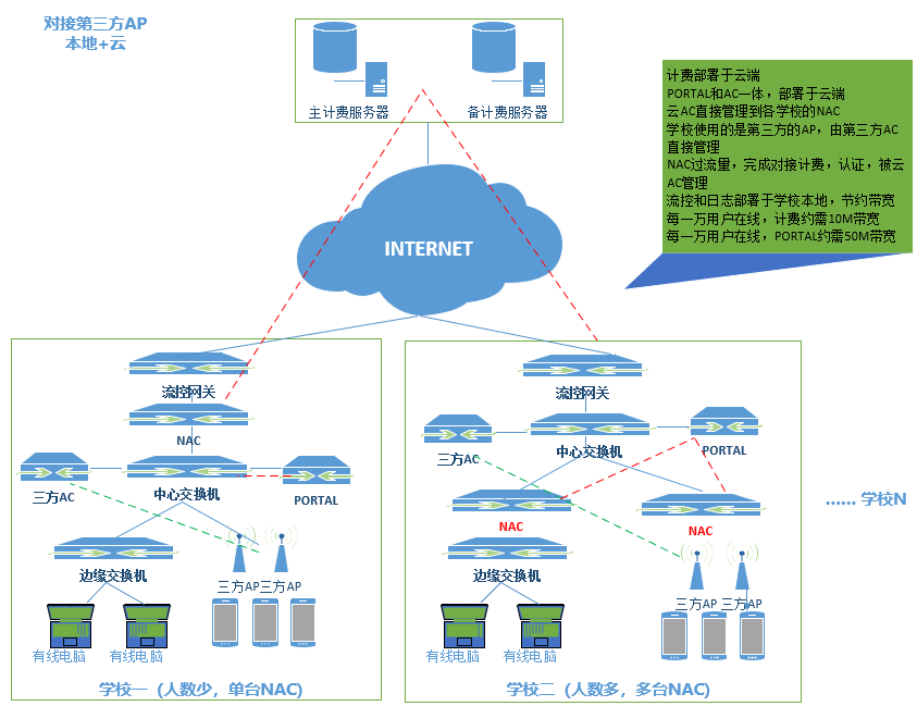高校校園WIFI認證計費案例(圖3) 高校校園WIFI認證計費案例(圖3)