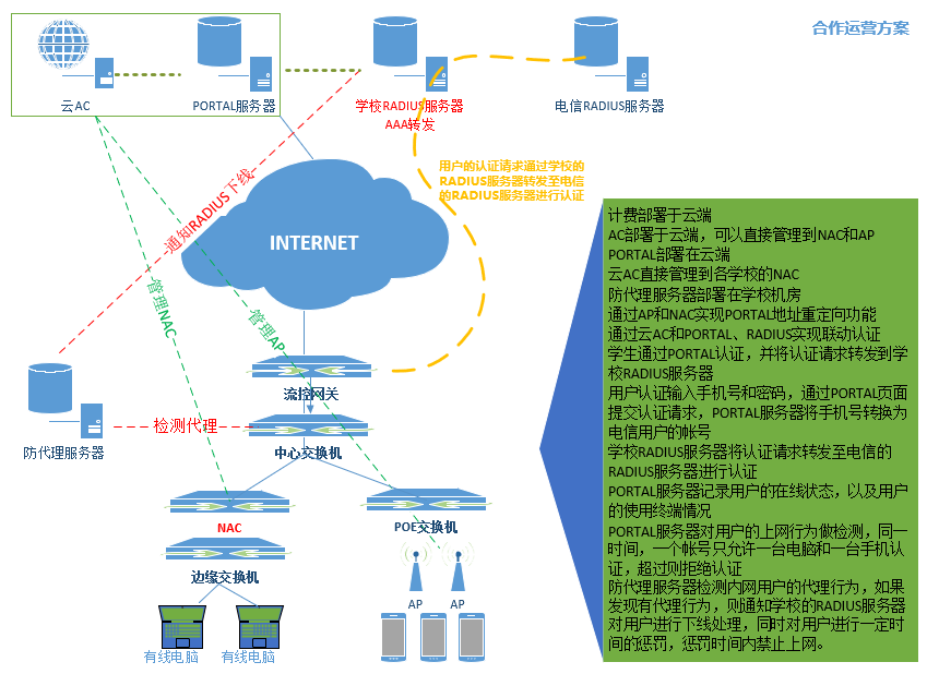 高校校園WIFI認證計費案例(圖2) 高校校園WIFI認證計費案例(圖2)