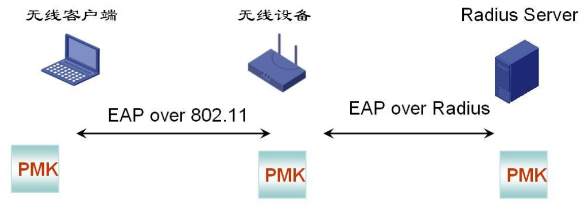緬甸勐拉晨光廣電有限公司采用我司無(wú)線認(rèn)證系統(tǒng)實(shí)現(xiàn)802.1X EAP認(rèn)證(圖1)