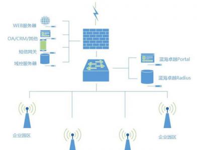 藍海卓越企業(yè)無線及認證解決方案