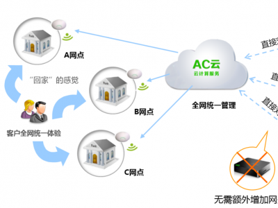 無線云AC——藍(lán)海卓越引領(lǐng)網(wǎng)絡(luò)新時(shí)代