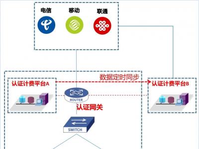 統(tǒng)一計(jì)費(fèi)平臺(tái)雙機(jī)主備方案